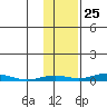 STP Dock #2 tide chart for Wednesday, October 25, 2023