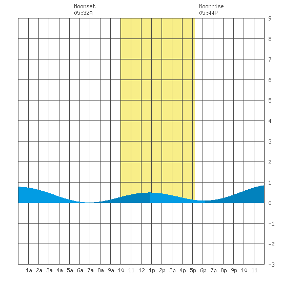 STP Dock #2 tide chart for Thursday, October 26, 2023