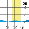 STP Dock #2 tide chart for Thursday, October 26, 2023