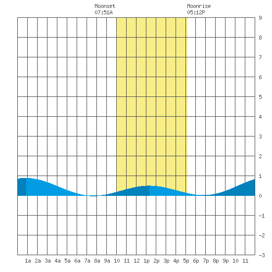 STP Dock #2 tide chart for Friday, October 27, 2023