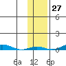 STP Dock #2 tide chart for Friday, October 27, 2023