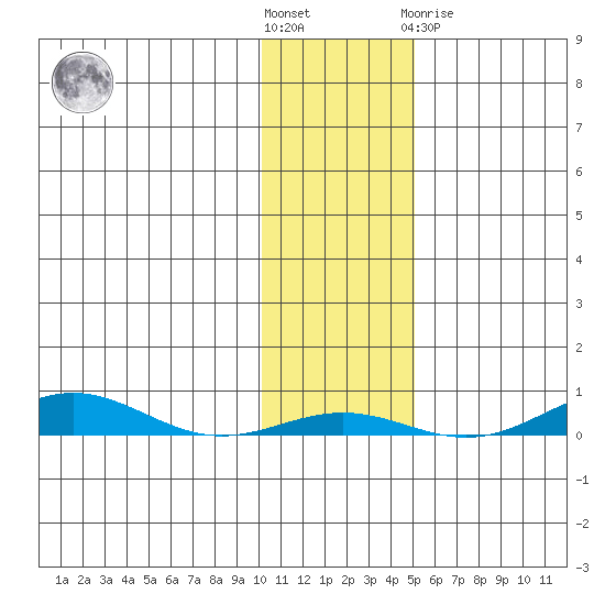 STP Dock #2 tide chart for Saturday, October 28, 2023