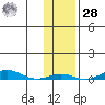 STP Dock #2 tide chart for Saturday, October 28, 2023