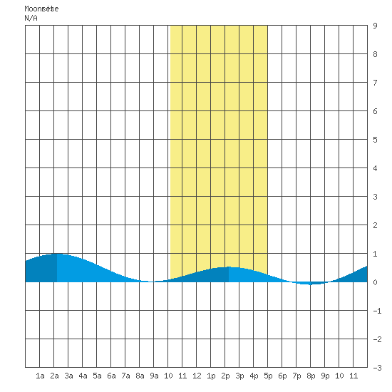 STP Dock #2 tide chart for Sunday, October 29, 2023