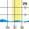 STP Dock #2 tide chart for Sunday, October 29, 2023