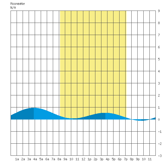 STP Dock #2 tide chart for Monday, October 2, 2023