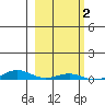 STP Dock #2 tide chart for Monday, October 2, 2023