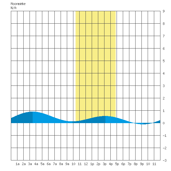 STP Dock #2 tide chart for Tuesday, October 31, 2023