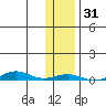 STP Dock #2 tide chart for Tuesday, October 31, 2023