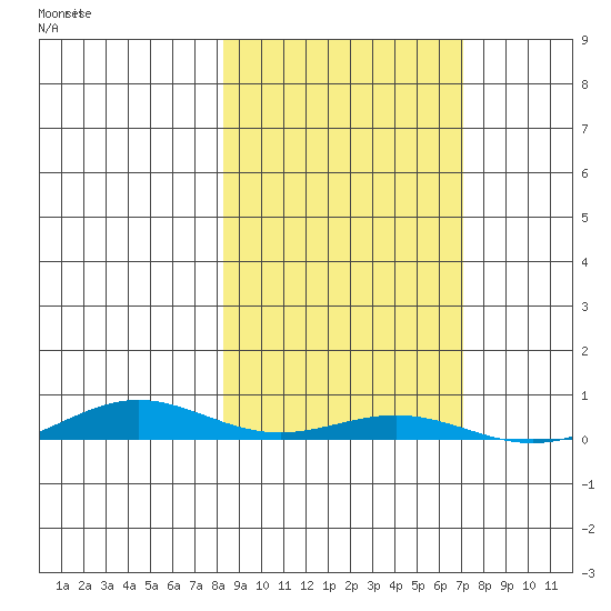 STP Dock #2 tide chart for Tuesday, October 3, 2023
