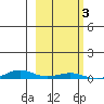 STP Dock #2 tide chart for Tuesday, October 3, 2023