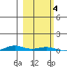 STP Dock #2 tide chart for Wednesday, October 4, 2023