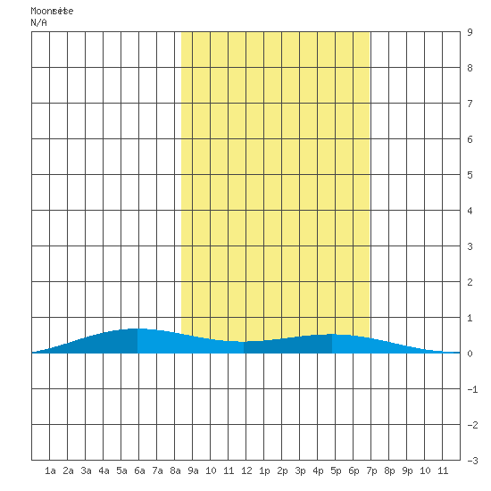 STP Dock #2 tide chart for Thursday, October 5, 2023