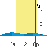 STP Dock #2 tide chart for Thursday, October 5, 2023