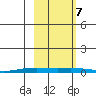STP Dock #2 tide chart for Saturday, October 7, 2023