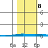 STP Dock #2 tide chart for Sunday, October 8, 2023