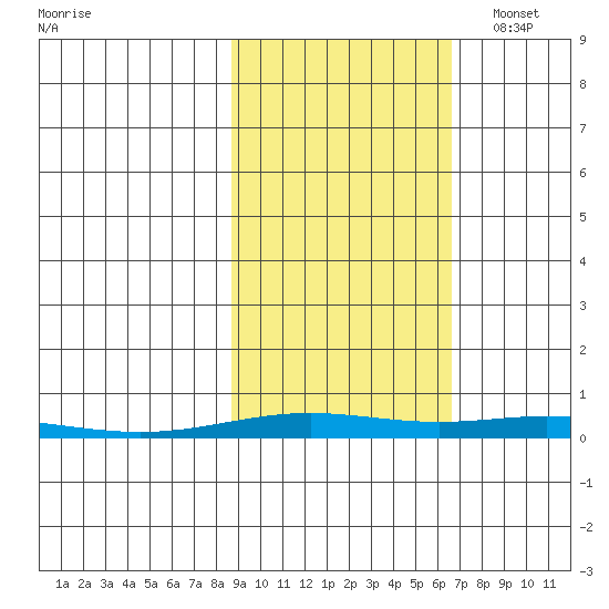 STP Dock #2 tide chart for Monday, October 9, 2023