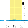 STP Dock #2 tide chart for Monday, October 9, 2023