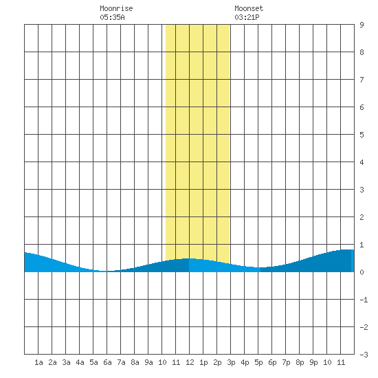 STP Dock #2 tide chart for Friday, November 10, 2023