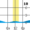 STP Dock #2 tide chart for Friday, November 10, 2023