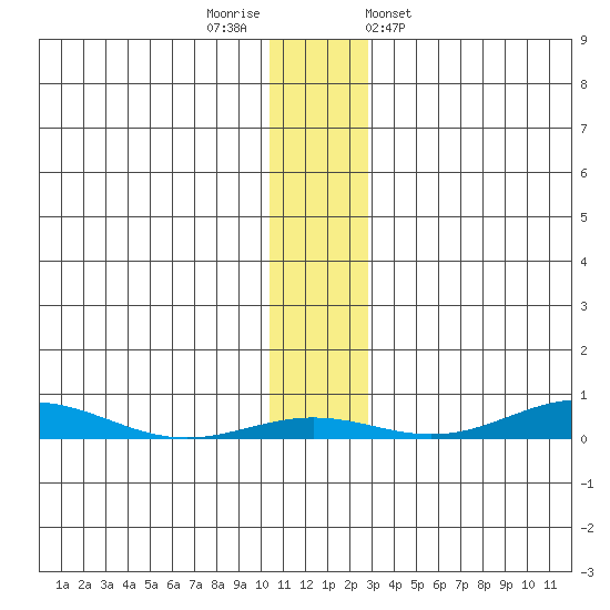 STP Dock #2 tide chart for Saturday, November 11, 2023