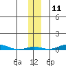 STP Dock #2 tide chart for Saturday, November 11, 2023