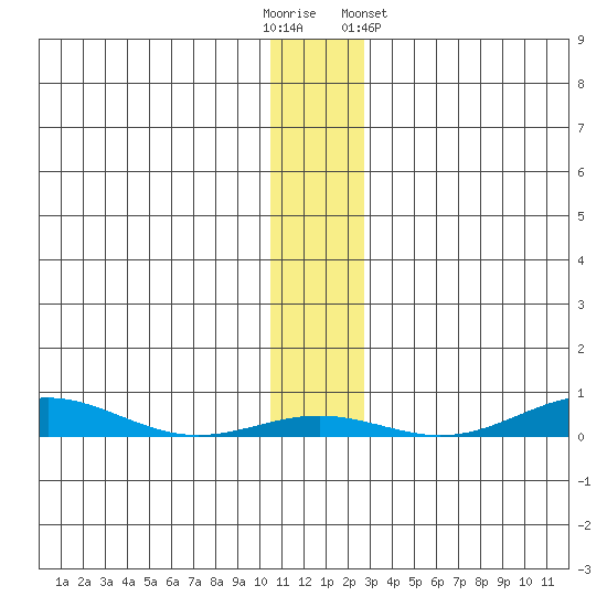 STP Dock #2 tide chart for Sunday, November 12, 2023