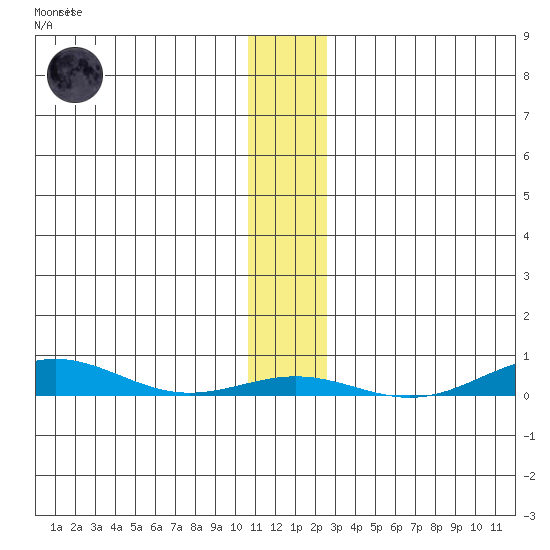 STP Dock #2 tide chart for Monday, November 13, 2023