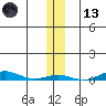 STP Dock #2 tide chart for Monday, November 13, 2023