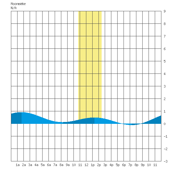 STP Dock #2 tide chart for Tuesday, November 14, 2023