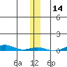 STP Dock #2 tide chart for Tuesday, November 14, 2023