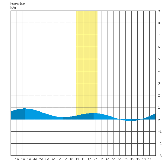 STP Dock #2 tide chart for Wednesday, November 15, 2023