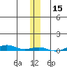 STP Dock #2 tide chart for Wednesday, November 15, 2023