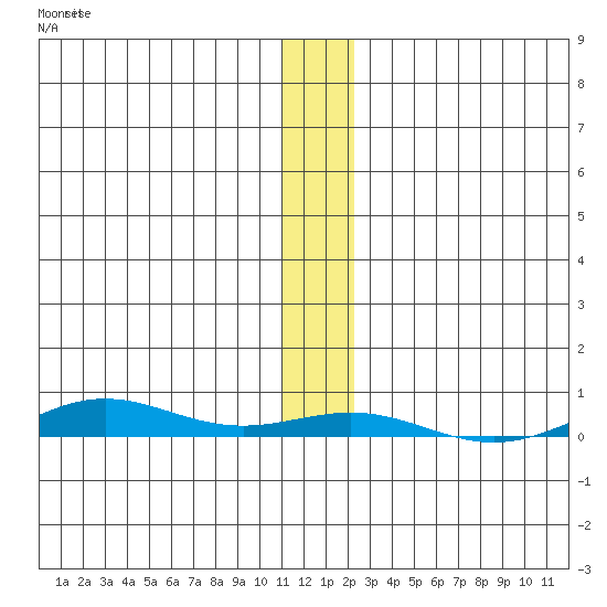 STP Dock #2 tide chart for Thursday, November 16, 2023