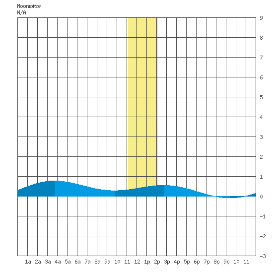 STP Dock #2 tide chart for Friday, November 17, 2023
