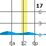 STP Dock #2 tide chart for Friday, November 17, 2023