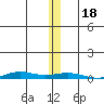 STP Dock #2 tide chart for Saturday, November 18, 2023