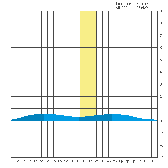 STP Dock #2 tide chart for Sunday, November 19, 2023