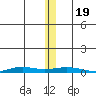 STP Dock #2 tide chart for Sunday, November 19, 2023