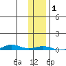STP Dock #2 tide chart for Wednesday, November 1, 2023