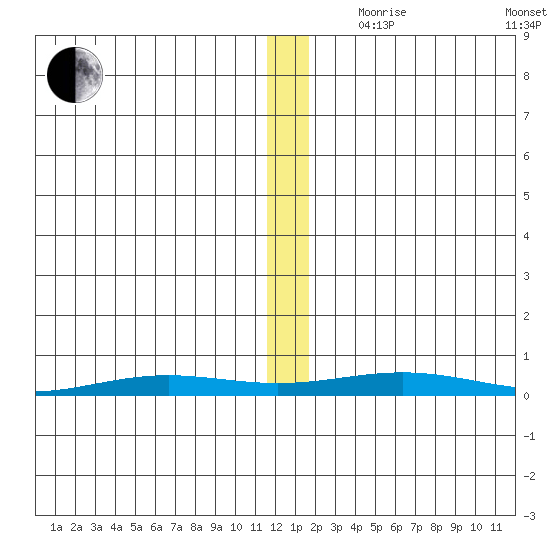 STP Dock #2 tide chart for Monday, November 20, 2023