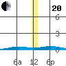 STP Dock #2 tide chart for Monday, November 20, 2023
