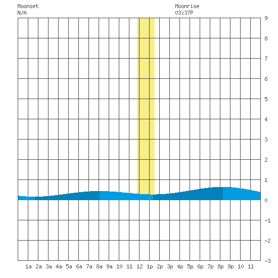 STP Dock #2 tide chart for Tuesday, November 21, 2023