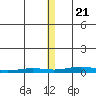 STP Dock #2 tide chart for Tuesday, November 21, 2023