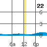 STP Dock #2 tide chart for Wednesday, November 22, 2023