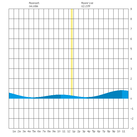 STP Dock #2 tide chart for Thursday, November 23, 2023
