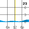 STP Dock #2 tide chart for Thursday, November 23, 2023