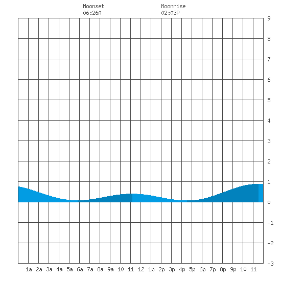 STP Dock #2 tide chart for Friday, November 24, 2023