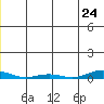 STP Dock #2 tide chart for Friday, November 24, 2023