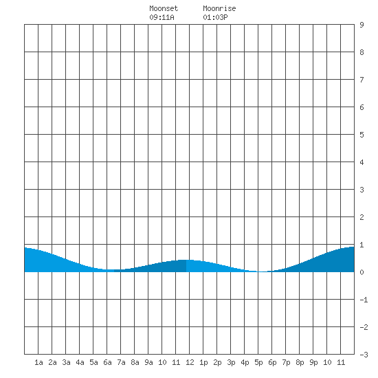 STP Dock #2 tide chart for Saturday, November 25, 2023